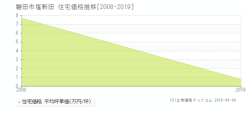 磐田市塩新田の住宅価格推移グラフ 