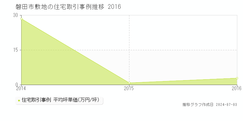 磐田市敷地の住宅取引価格推移グラフ 