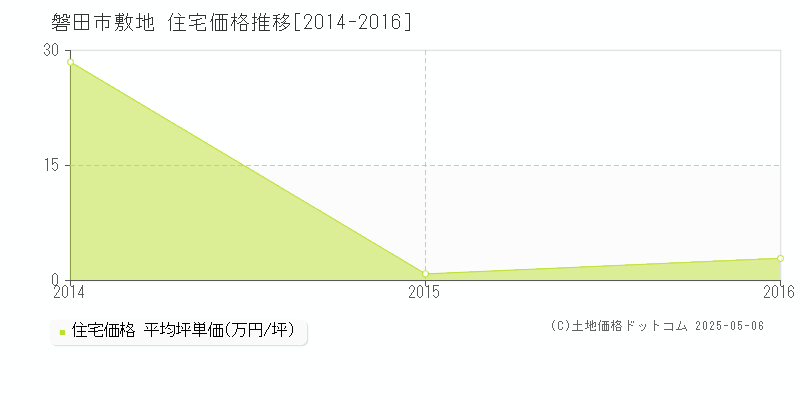 磐田市敷地の住宅取引価格推移グラフ 