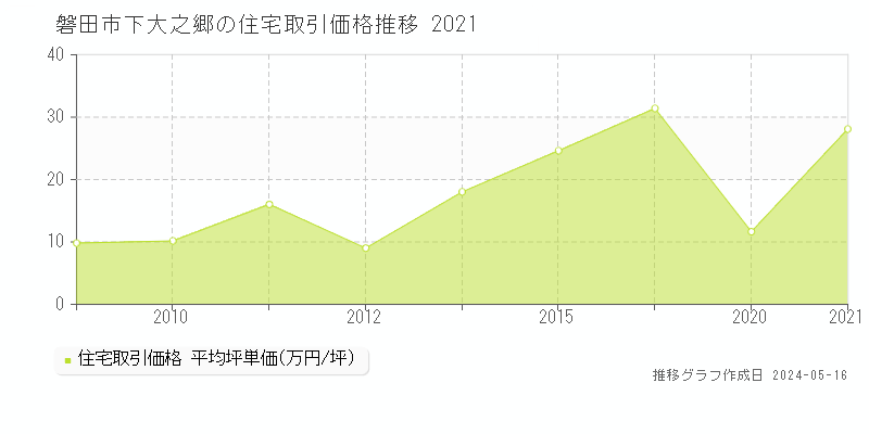 磐田市下大之郷の住宅価格推移グラフ 