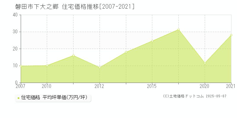 磐田市下大之郷の住宅価格推移グラフ 