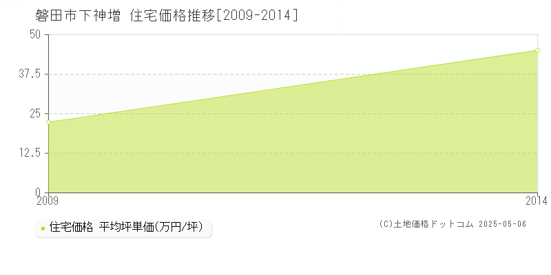 下神増(磐田市)の住宅価格推移グラフ(坪単価)[2009-2014年]