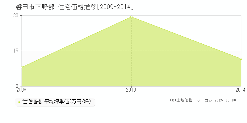 下野部(磐田市)の住宅価格推移グラフ(坪単価)[2009-2014年]