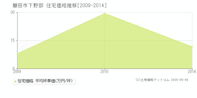 磐田市下野部の住宅価格推移グラフ 