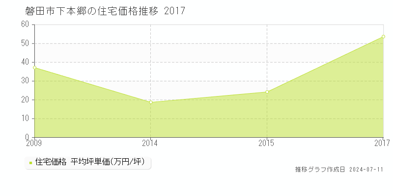 磐田市下本郷の住宅価格推移グラフ 