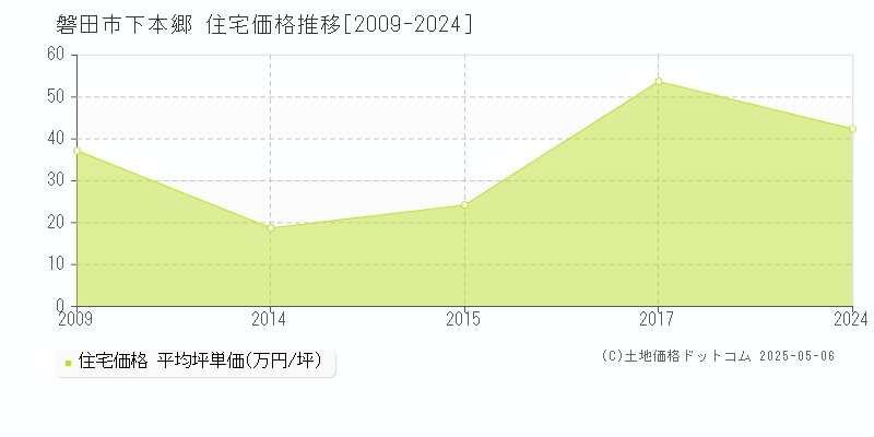 下本郷(磐田市)の住宅価格推移グラフ(坪単価)[2009-2024年]