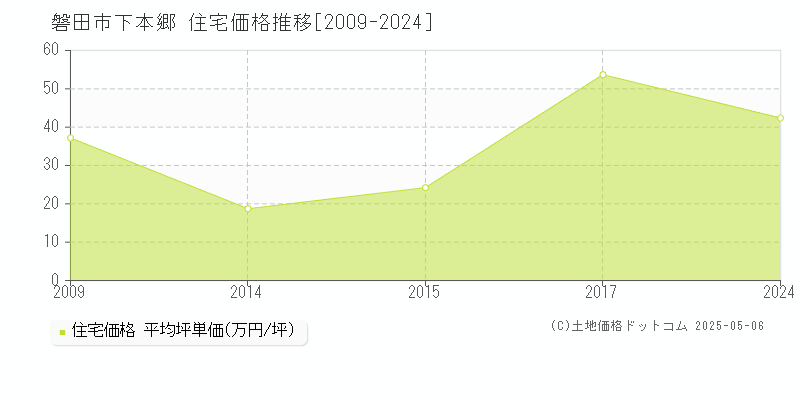 磐田市下本郷の住宅価格推移グラフ 