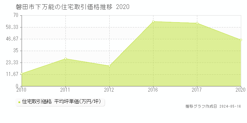 磐田市下万能の住宅価格推移グラフ 