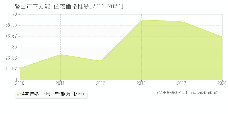 下万能(磐田市)の住宅価格推移グラフ(坪単価)[2010-2020年]