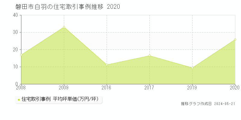 磐田市白羽の住宅価格推移グラフ 