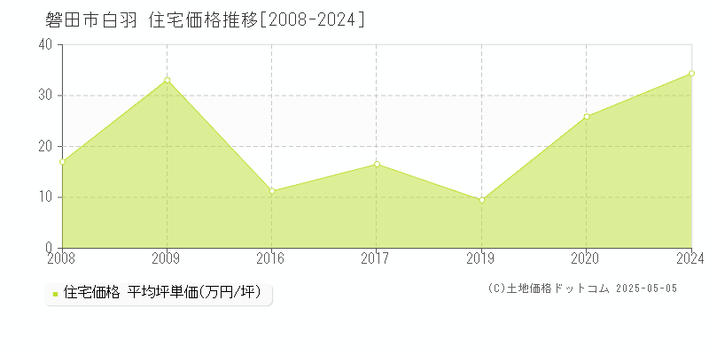 白羽(磐田市)の住宅価格推移グラフ(坪単価)[2008-2024年]