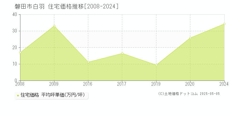 磐田市白羽の住宅価格推移グラフ 