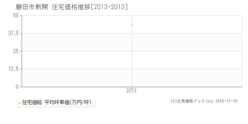 新開(磐田市)の住宅価格推移グラフ(坪単価)[2013-2013年]