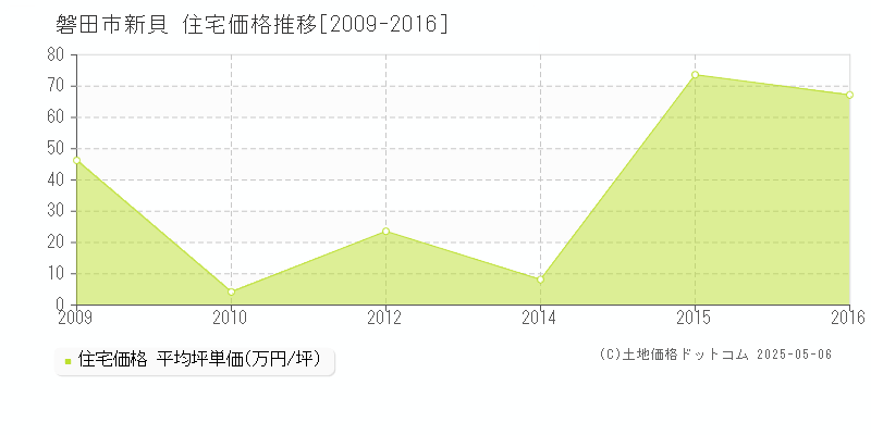 新貝(磐田市)の住宅価格推移グラフ(坪単価)[2009-2016年]