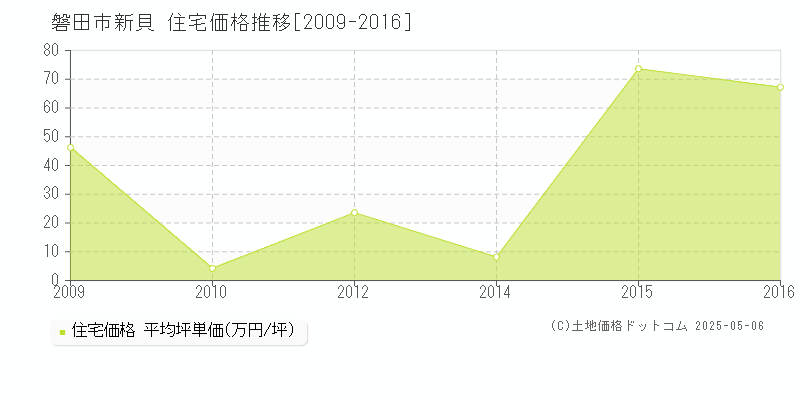 磐田市新貝の住宅価格推移グラフ 