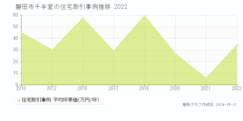 磐田市千手堂の住宅価格推移グラフ 