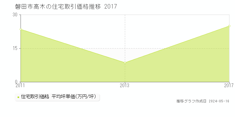 磐田市高木の住宅取引価格推移グラフ 