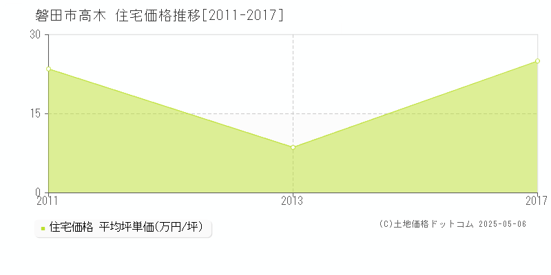 高木(磐田市)の住宅価格推移グラフ(坪単価)[2011-2017年]