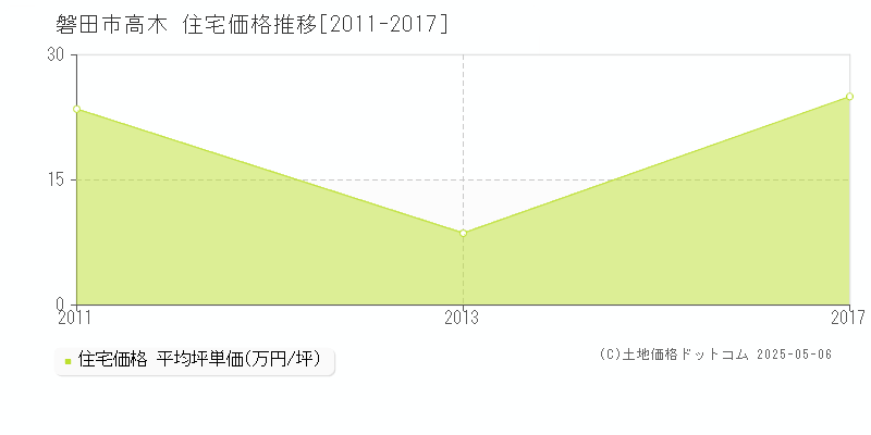 磐田市高木の住宅価格推移グラフ 