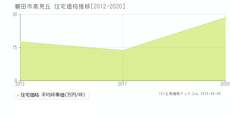 高見丘(磐田市)の住宅価格推移グラフ(坪単価)[2012-2020年]