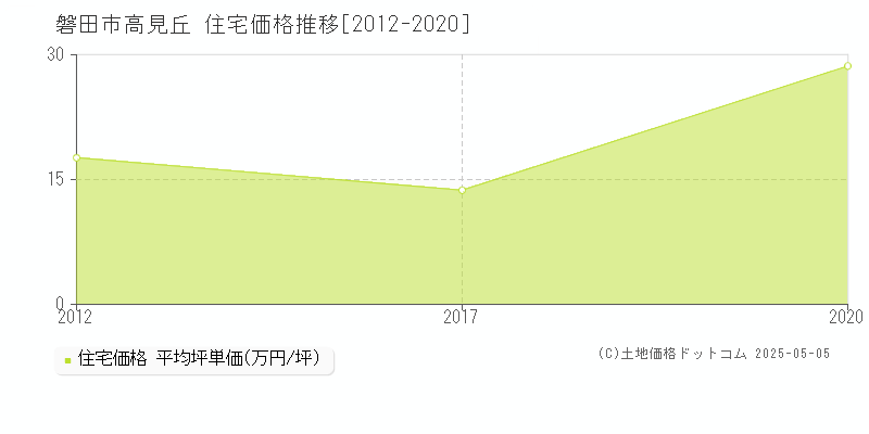 磐田市高見丘の住宅価格推移グラフ 