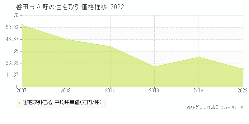 磐田市立野の住宅価格推移グラフ 