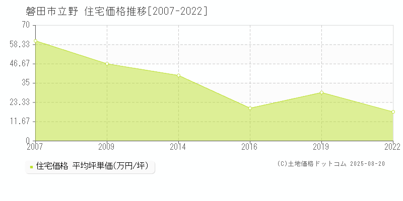 磐田市立野の住宅価格推移グラフ 