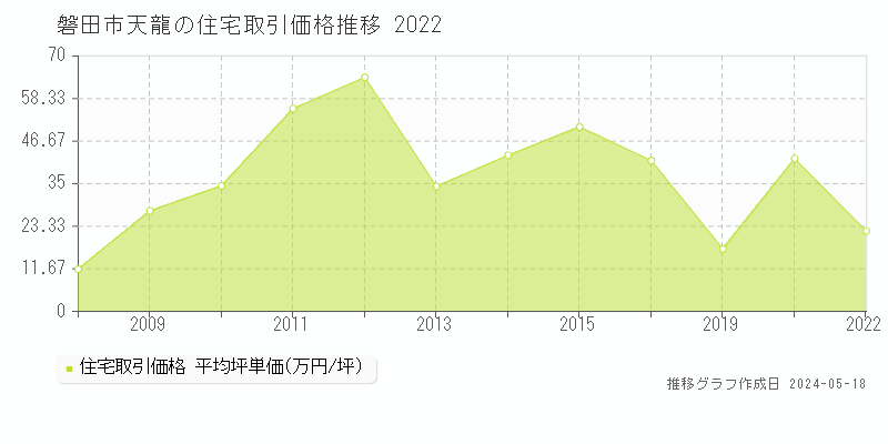 磐田市天龍の住宅価格推移グラフ 
