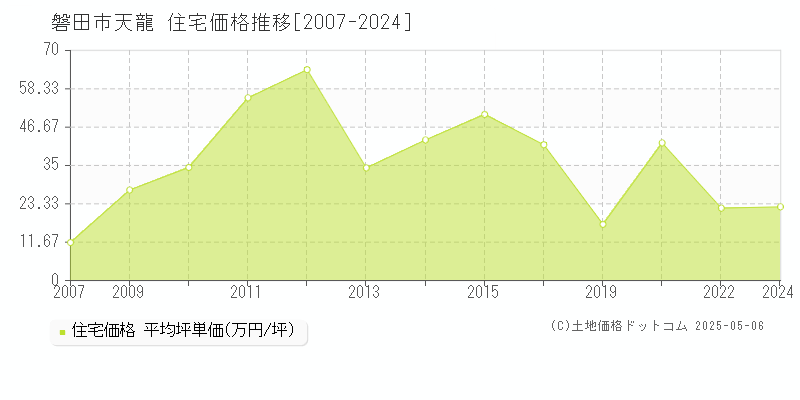 天龍(磐田市)の住宅価格推移グラフ(坪単価)[2007-2024年]