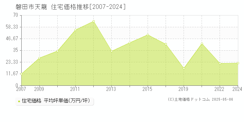 磐田市天龍の住宅価格推移グラフ 