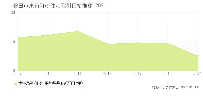磐田市東新町の住宅取引価格推移グラフ 