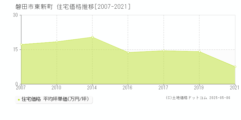 東新町(磐田市)の住宅価格推移グラフ(坪単価)[2007-2021年]