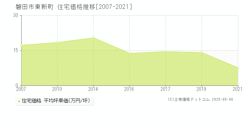 磐田市東新町の住宅取引価格推移グラフ 