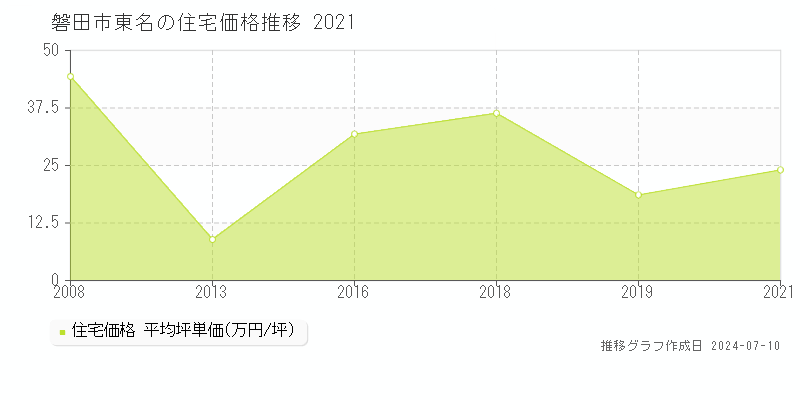 磐田市東名の住宅価格推移グラフ 