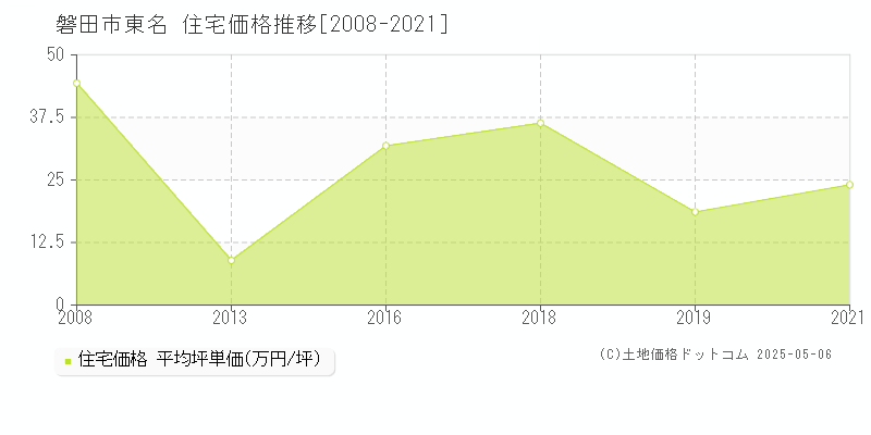 磐田市東名の住宅価格推移グラフ 