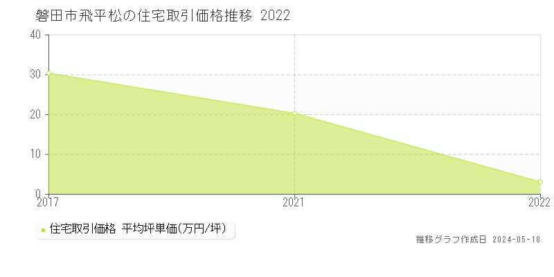 磐田市飛平松の住宅価格推移グラフ 