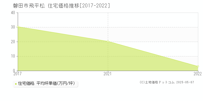 飛平松(磐田市)の住宅価格推移グラフ(坪単価)[2017-2022年]