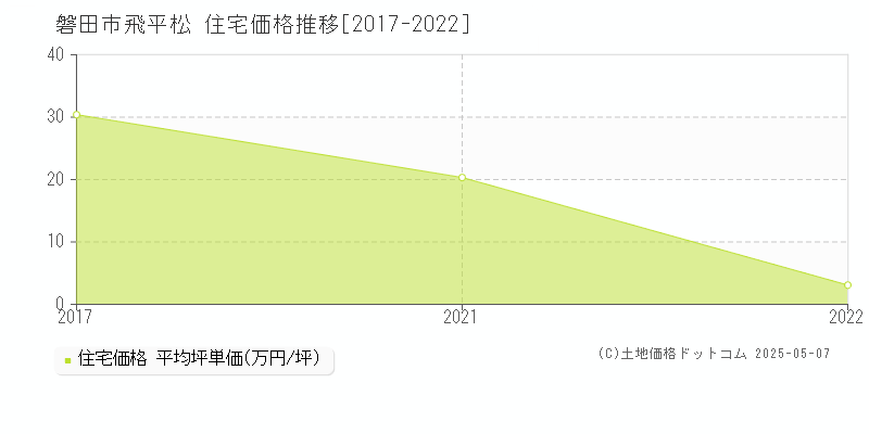 磐田市飛平松の住宅価格推移グラフ 