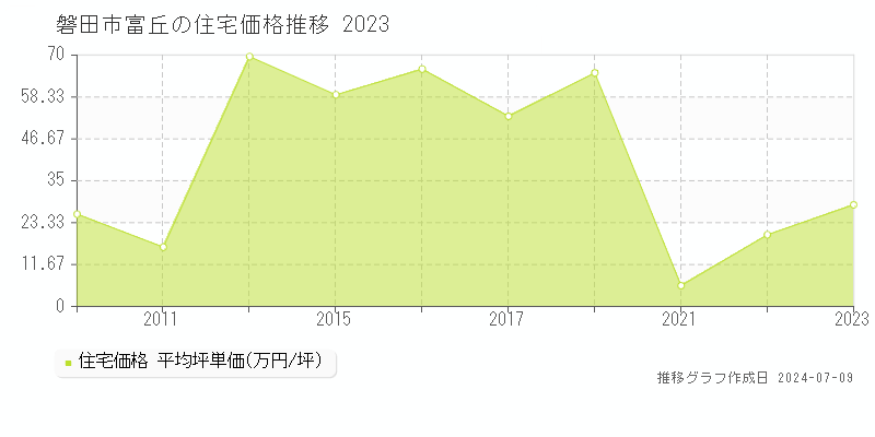 磐田市富丘の住宅価格推移グラフ 