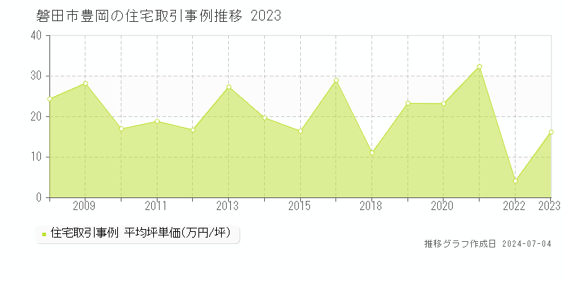 磐田市豊岡の住宅価格推移グラフ 