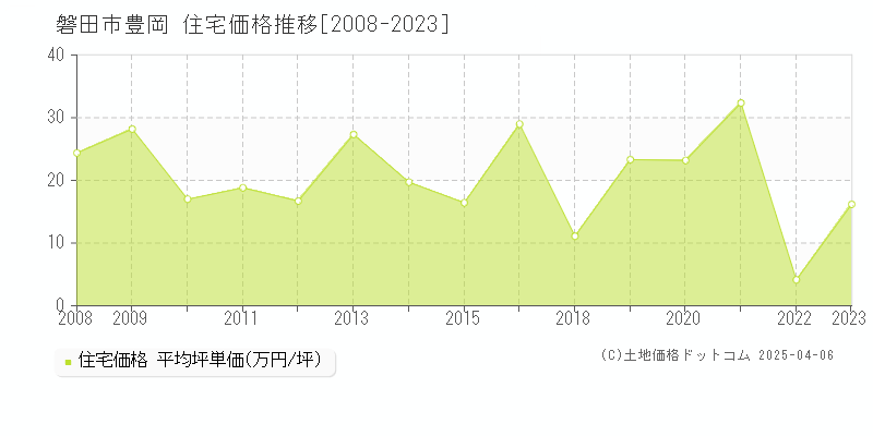 磐田市豊岡の住宅価格推移グラフ 