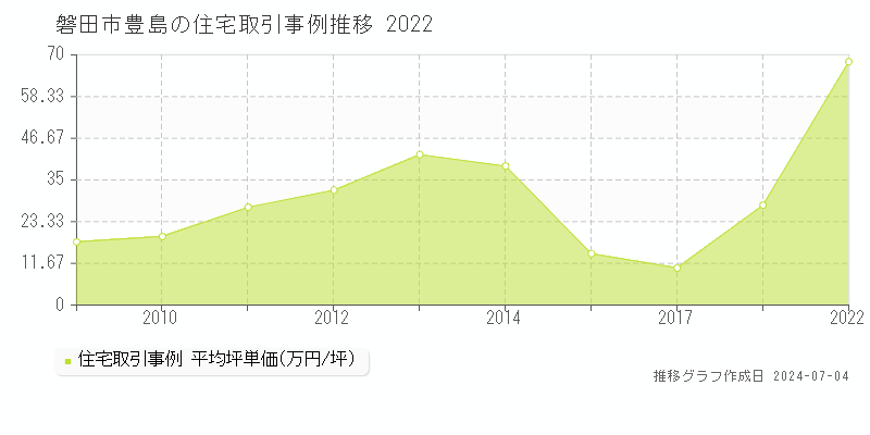 磐田市豊島の住宅価格推移グラフ 