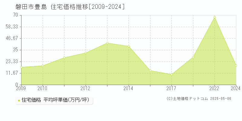 豊島(磐田市)の住宅価格推移グラフ(坪単価)[2009-2024年]