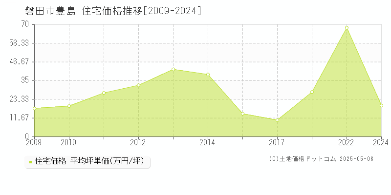 磐田市豊島の住宅価格推移グラフ 