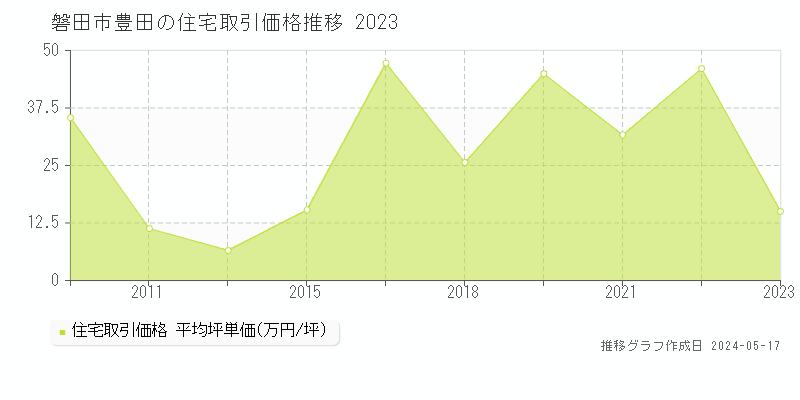 磐田市豊田の住宅価格推移グラフ 