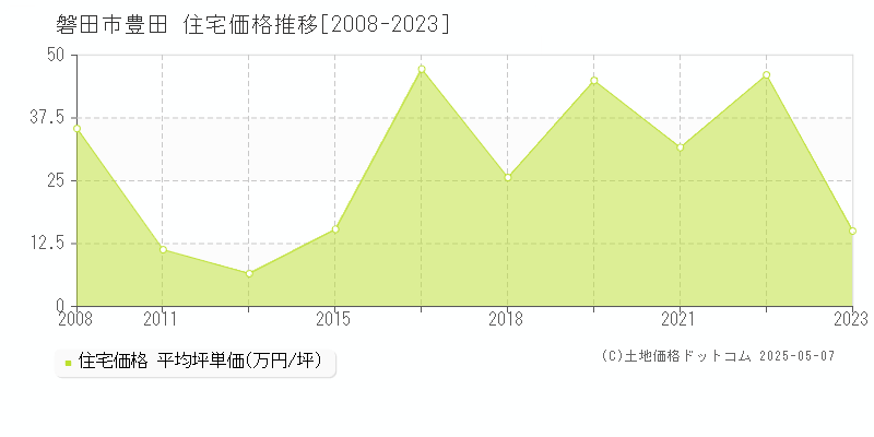 豊田(磐田市)の住宅価格推移グラフ(坪単価)[2008-2023年]