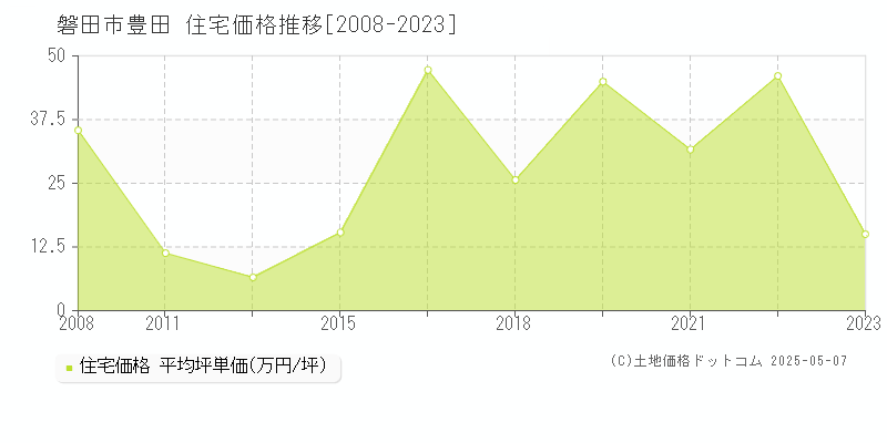 磐田市豊田の住宅価格推移グラフ 