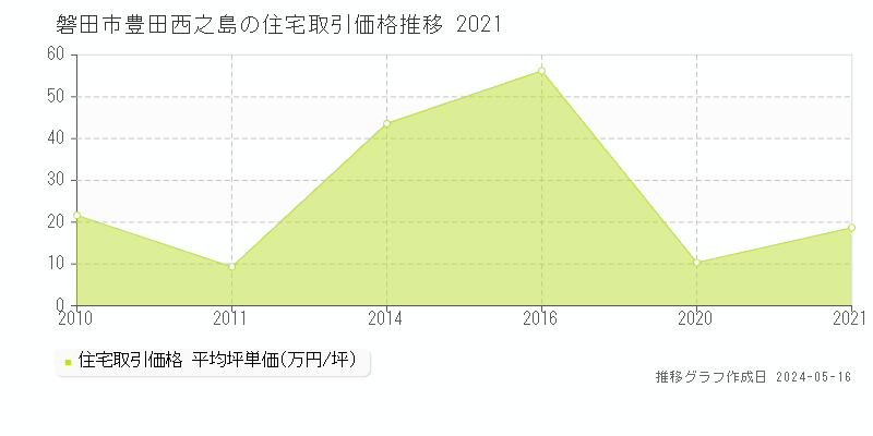 磐田市豊田西之島の住宅価格推移グラフ 