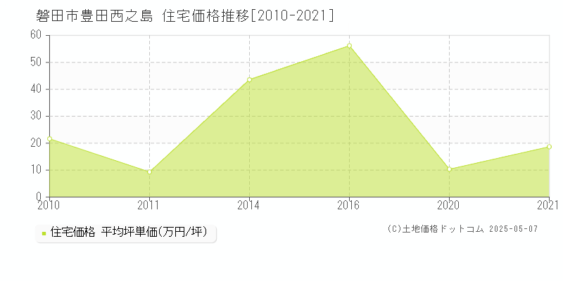 豊田西之島(磐田市)の住宅価格推移グラフ(坪単価)[2010-2021年]