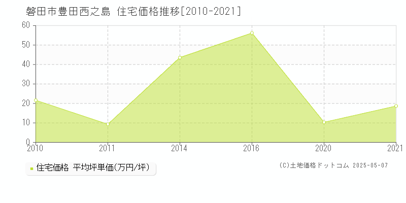 磐田市豊田西之島の住宅価格推移グラフ 